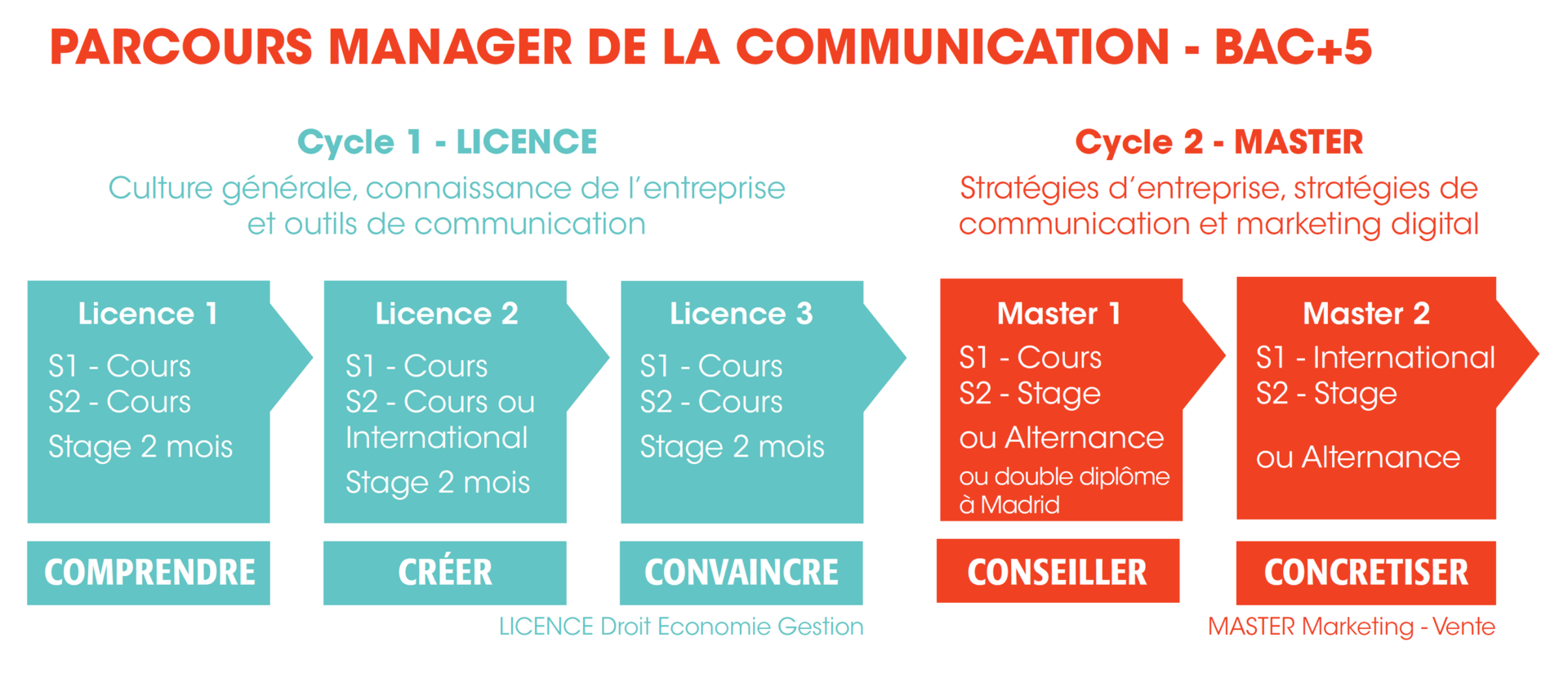 5 années ISTC - Licence / Master